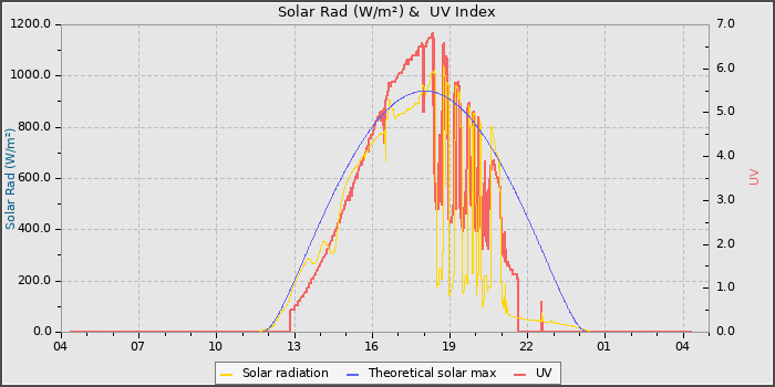 Solar Radiation and UV