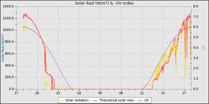 Solar Radiation and UV
