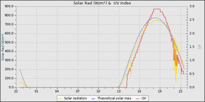 Solar Radiation and UV