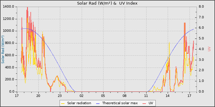Solar Radiation and UV