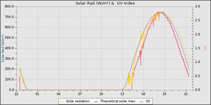 Solar Radiation and UV