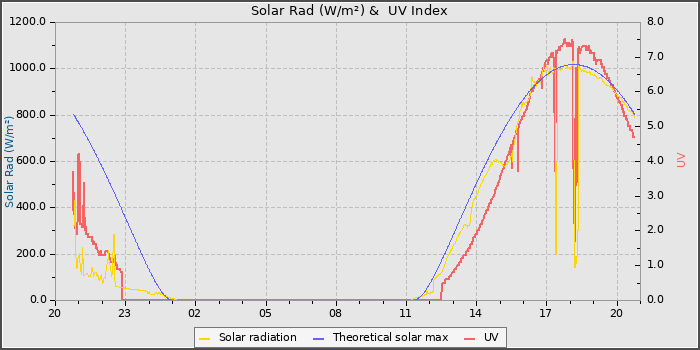 Solar Radiation and UV