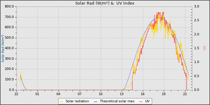 Solar Radiation and UV