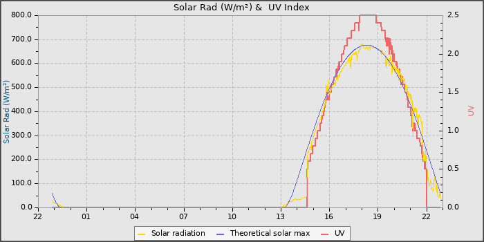 Solar Radiation and UV