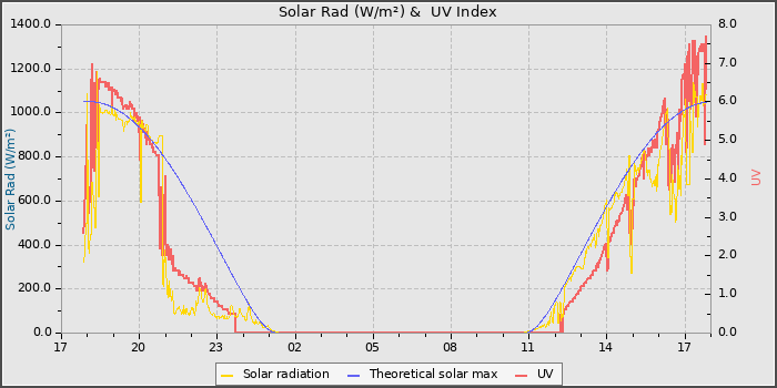 Solar Radiation and UV