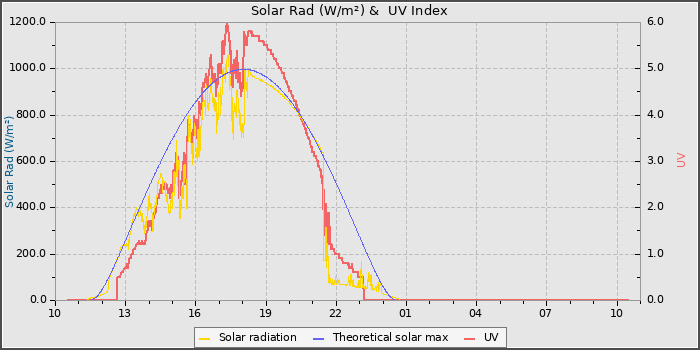 Solar Radiation and UV