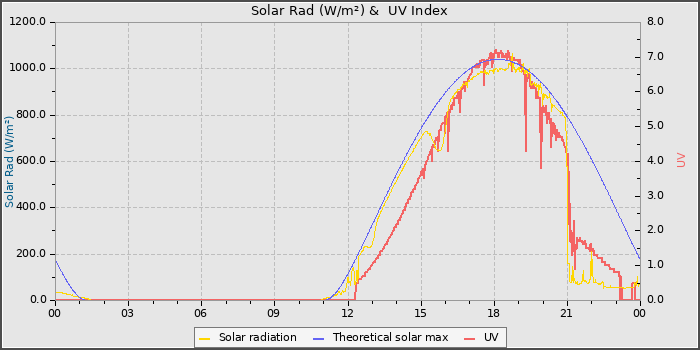Solar Radiation and UV