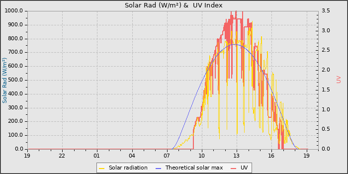 Solar Radiation and UV