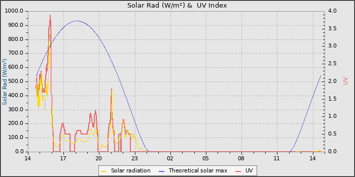 Solar Radiation and UV