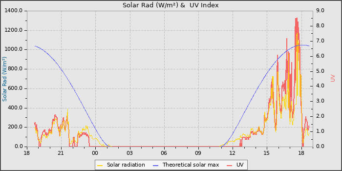 Solar Radiation and UV
