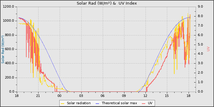 Solar Radiation and UV