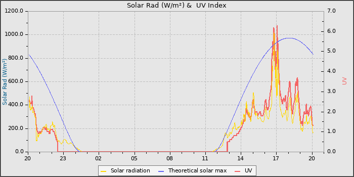 Solar Radiation and UV