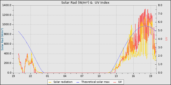 Solar Radiation and UV