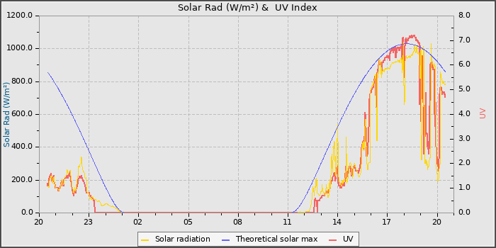 Solar Radiation and UV