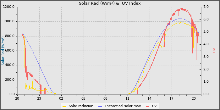 Solar Radiation and UV
