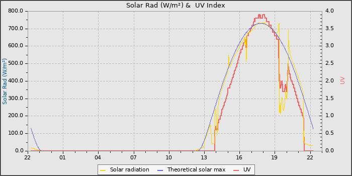 Solar Radiation and UV