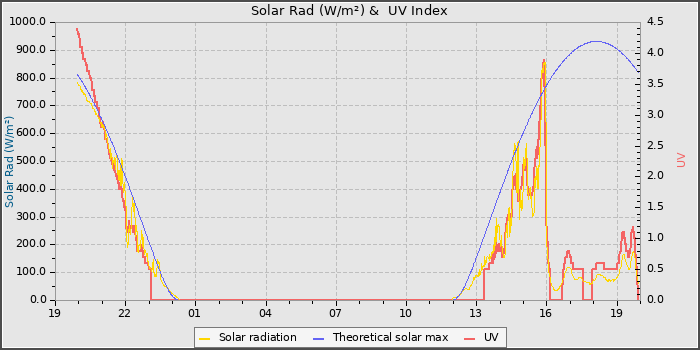 Solar Radiation and UV