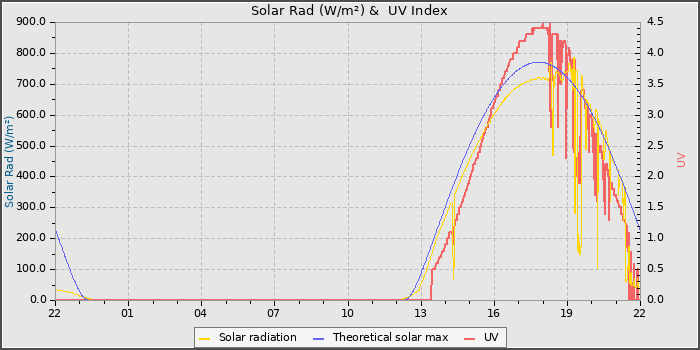Solar Radiation and UV