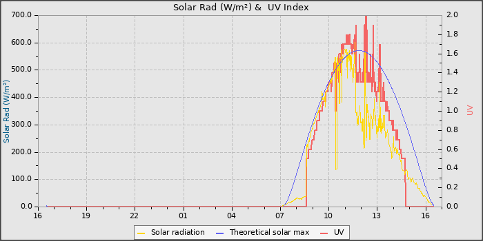 Solar Radiation and UV