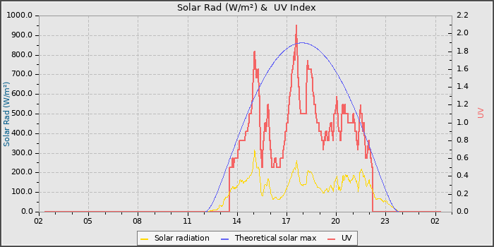 Solar Radiation and UV