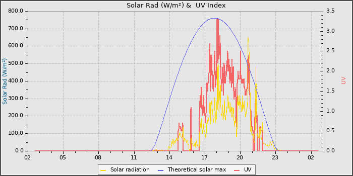 Solar Radiation and UV