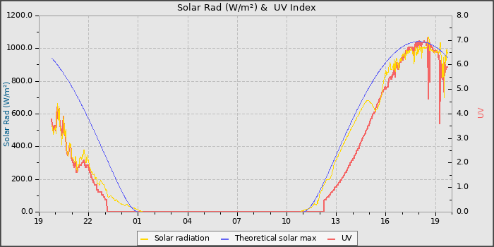Solar Radiation and UV