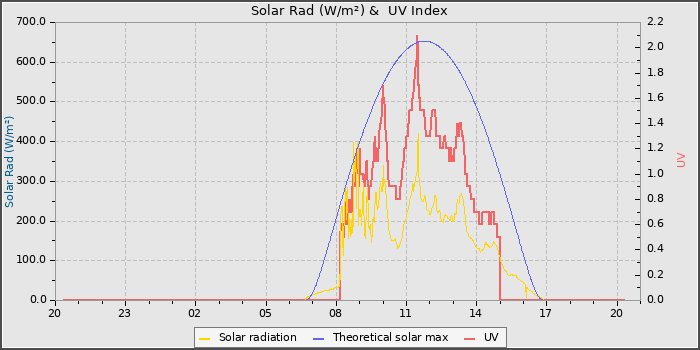 Solar Radiation and UV