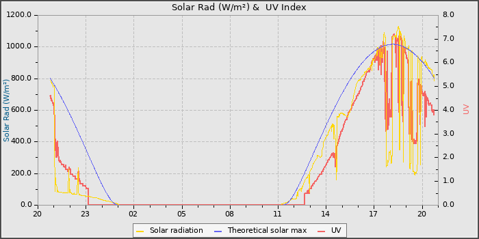 Solar Radiation and UV