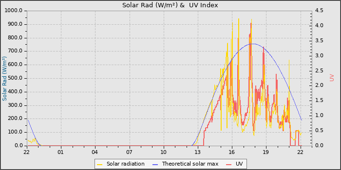 Solar Radiation and UV