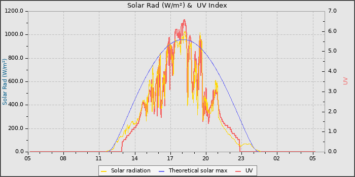 Solar Radiation and UV