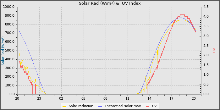 Solar Radiation and UV