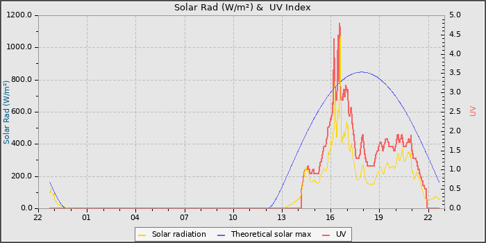 Solar Radiation and UV