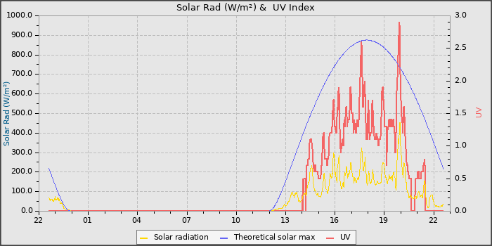 Solar Radiation and UV