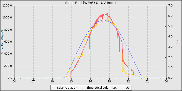 Solar Radiation and UV