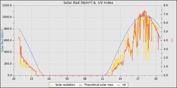 Solar Radiation and UV