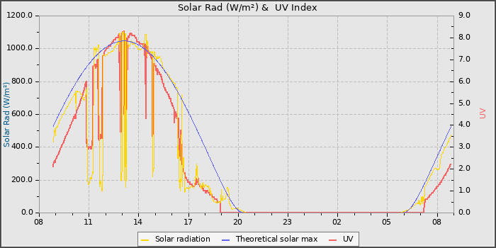 Solar Radiation and UV