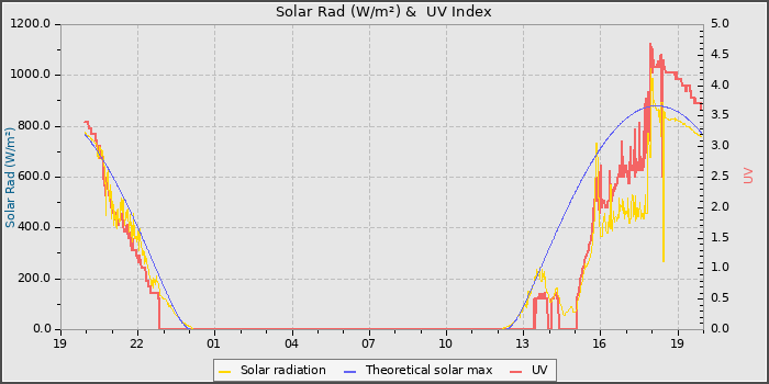 Solar Radiation and UV