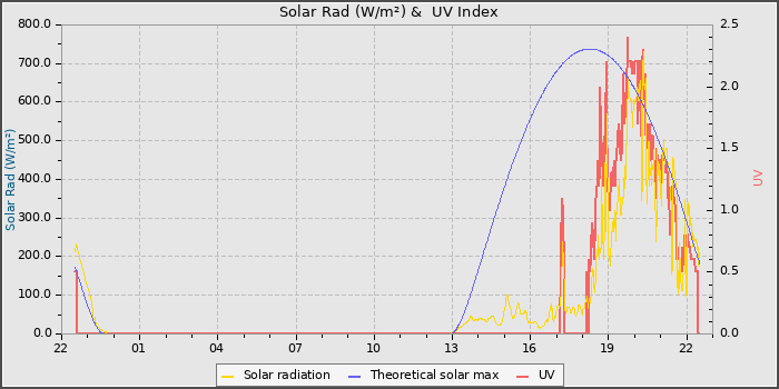 Solar Radiation and UV