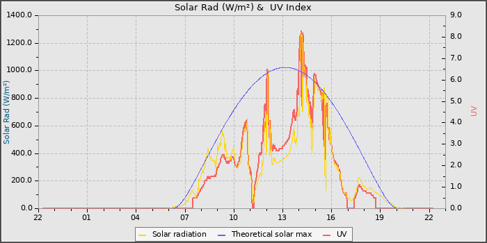 Solar Radiation and UV