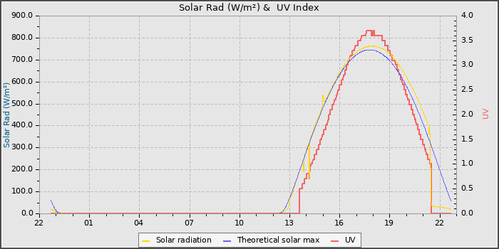 Solar Radiation and UV