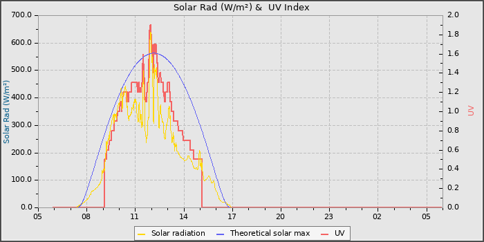 Solar Radiation and UV