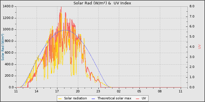 Solar Radiation and UV