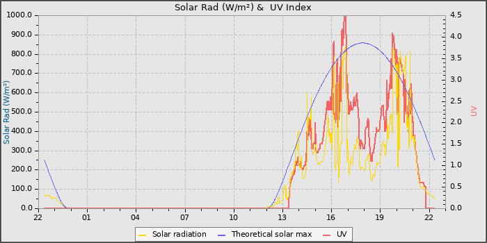 Solar Radiation and UV