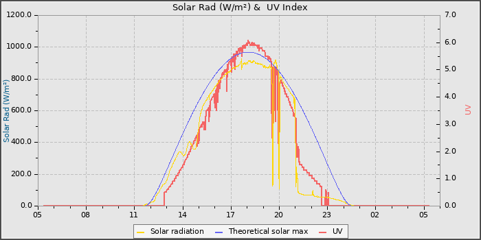 Solar Radiation and UV