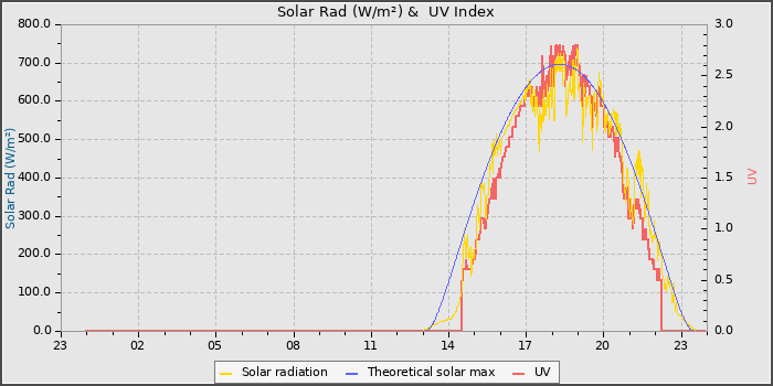 Solar Radiation and UV