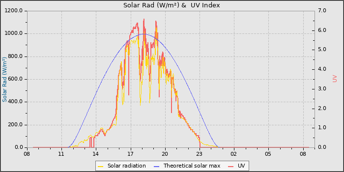 Solar Radiation and UV