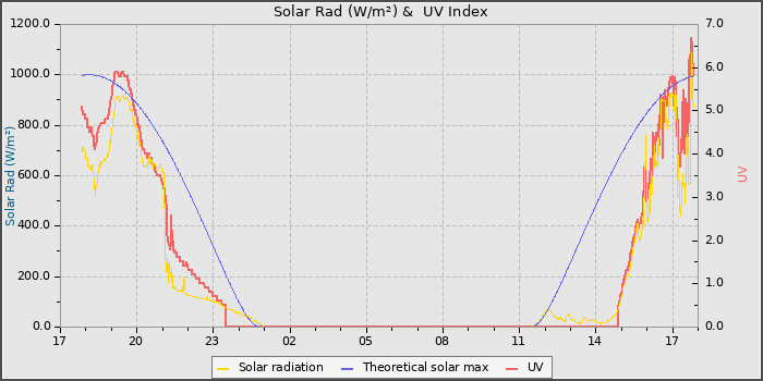 Solar Radiation and UV