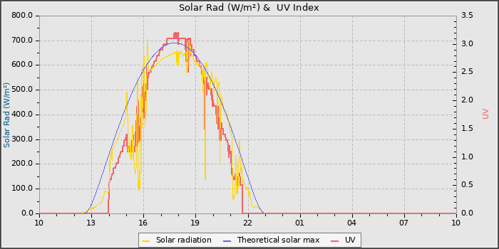 Solar Radiation and UV