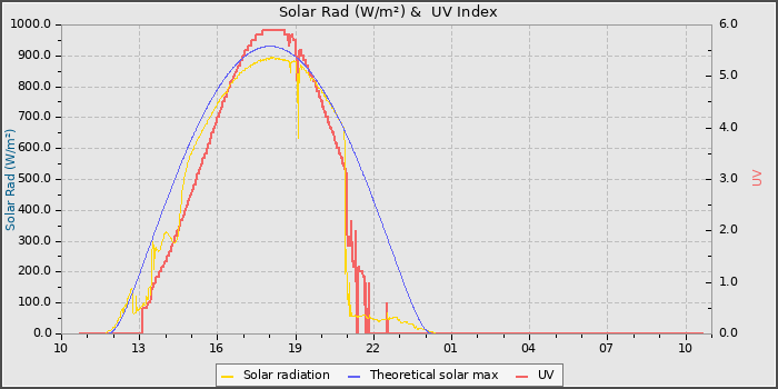 Solar Radiation and UV