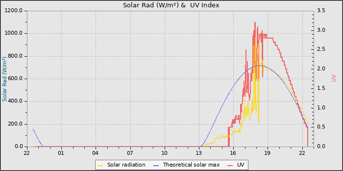 Solar Radiation and UV